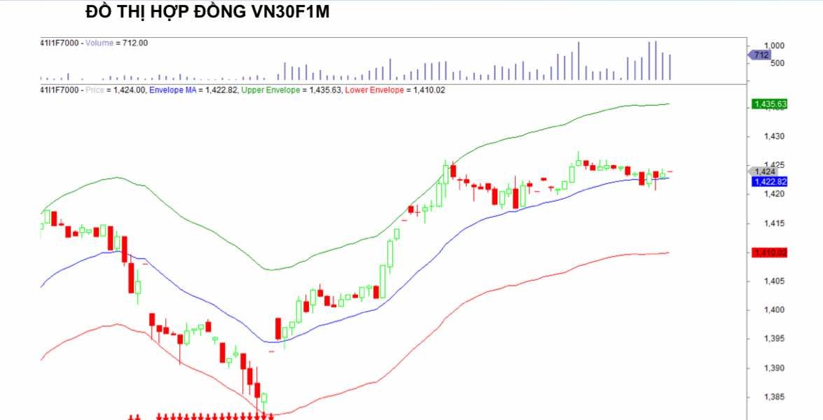 Chứng khoán phái sinh ngày 18/6: Các hợp đồng tương lai tăng điểm, thanh khoản thu hẹp
