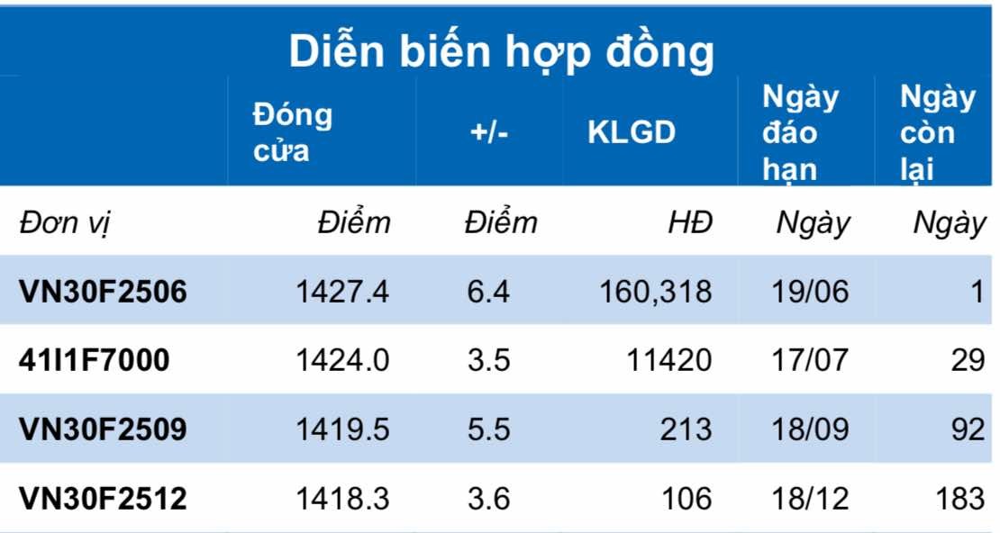 Chứng khoán phái sinh ngày 18/6: Các hợp đồng tương lai tăng điểm, thanh khoản thu hẹp