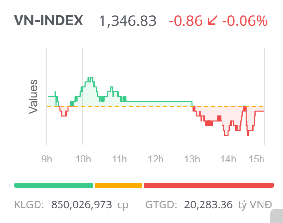 Chứng khoán ngày 18/6: Giằng co tại vùng đỉnh, VN-Index chưa thể bứt phá