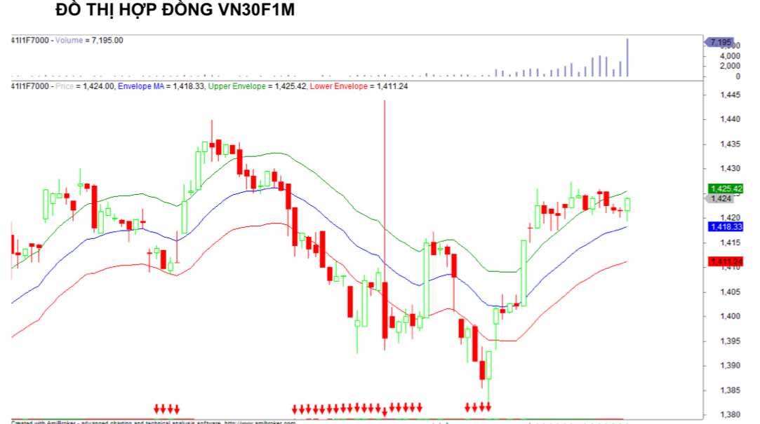 Chứng khoán phái sinh ngày 19/6: Các hợp đồng tương lai phân hóa trong phiên đáo hạn, thanh khoản tăng nhẹ Chứng khoán phái sinh ngày 19/6: Các hợp đồng tương lai phân hóa trong phiên đáo hạn, thanh khoản tăng nhẹ