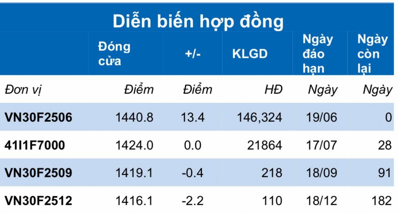 Chứng khoán phái sinh ngày 19/6: Các hợp đồng tương lai phân hóa trong phiên đáo hạn, thanh khoản tăng nhẹ Chứng khoán phái sinh ngày 19/6: Các hợp đồng tương lai phân hóa trong phiên đáo hạn, thanh khoản tăng nhẹ