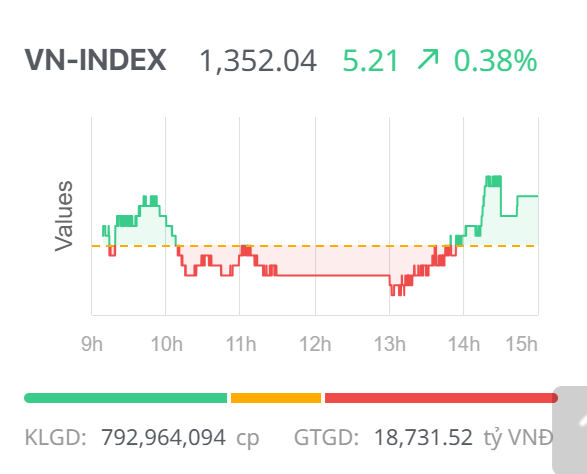 Chứng khoán ngày 19/6: Bất ngờ bứt phá cuối phiên, VN-Index vượt ngưỡng 1.350 điểm