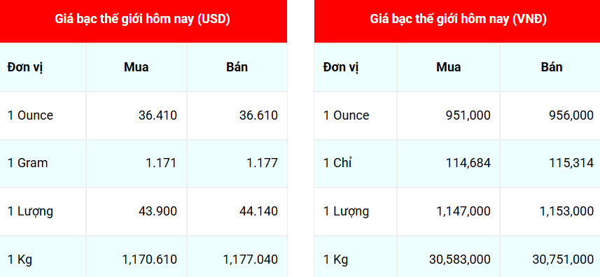 Ngày 20/6: Giá bạc giảm mạnh chiều mua vào Ngày 20/6: Giá bạc giảm mạnh chiều mua vào