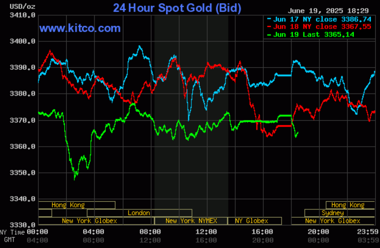 Giá vàng hôm nay (20/6): Vàng miếng SJC, vàng nhẫn tiếp tục giảm