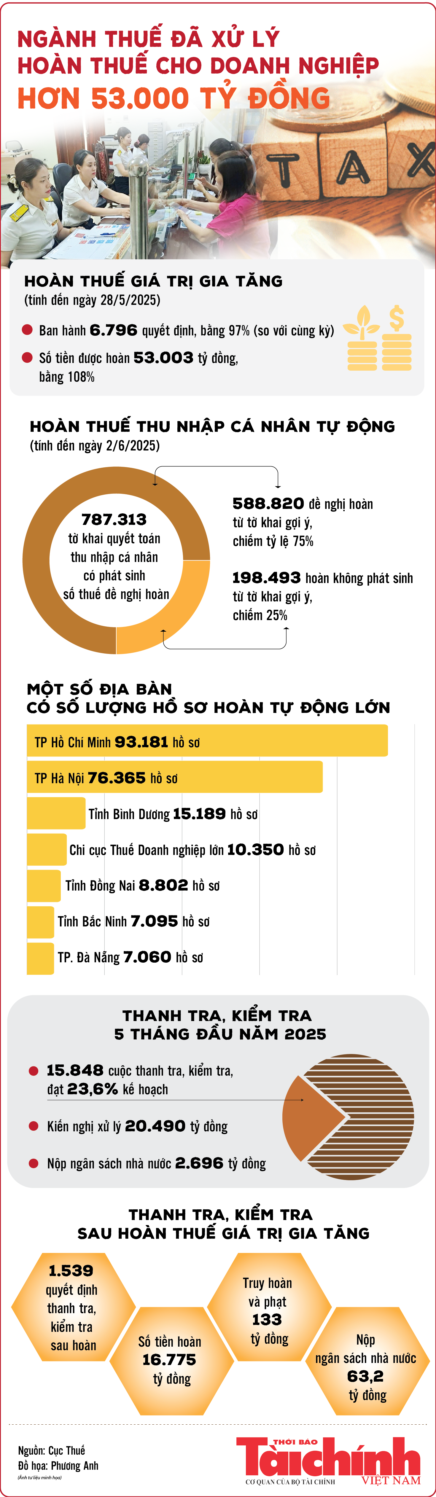 Infographics: Ngành Thuế đã xử lý hoàn thuế cho doanh nghiệp hơn 53.000 tỷ đồng Infographics: Ngành Thuế đã xử lý hoàn thuế cho doanh nghiệp hơn 53.000 tỷ đồng