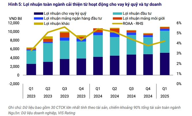 Ngành chứng khoán khởi sắc với giao dịch sôi động và chất lượng tài sản cải thiện