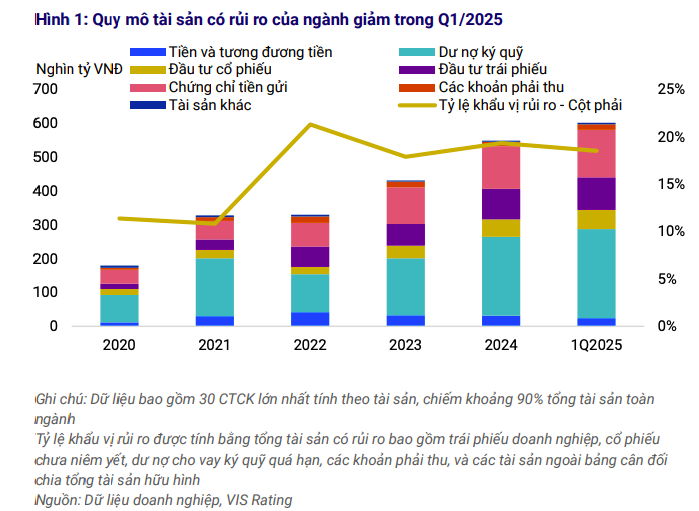 Ngành chứng khoán khởi sắc với giao dịch sôi động và chất lượng tài sản cải thiện