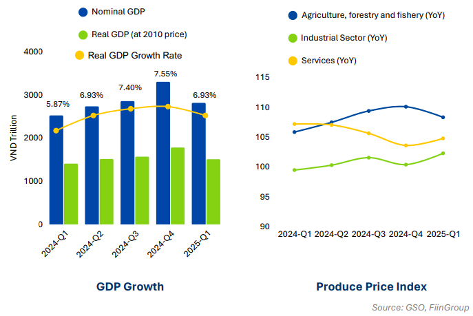 Ngành F&B Việt Nam thích ứng trong sóng gió từ thuế Mỹ và biến động nhu cầu