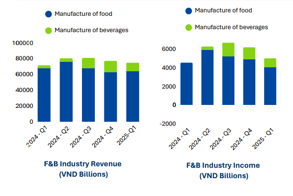 Ngành F&B Việt Nam thích ứng trong sóng gió từ thuế Mỹ và biến động nhu cầu