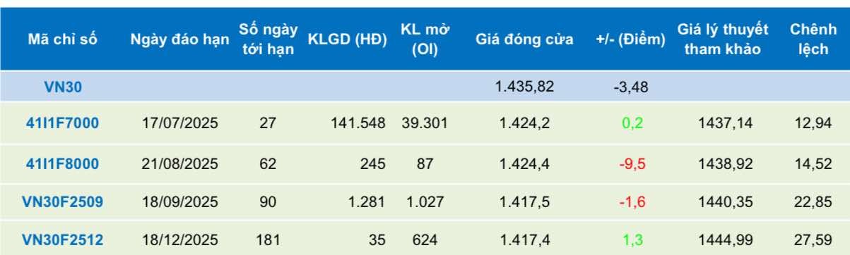 Chứng khoán phái sinh ngày 20/6: Các hợp đồng tương lai phân hóa, thanh khoản thu hẹp