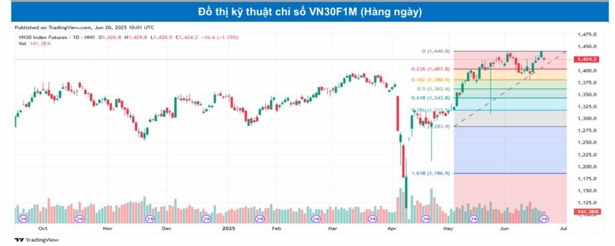 Chứng khoán phái sinh ngày 20/6: Các hợp đồng tương lai phân hóa, thanh khoản thu hẹp