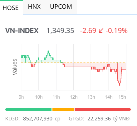 Chứng khoán ngày 20/6: Áp lực từ nhóm bất động sản, VN-Index giảm điểm nhẹ Chứng khoán ngày 20/6: Áp lực từ nhóm bất động sản, VN-Index giảm điểm nhẹ