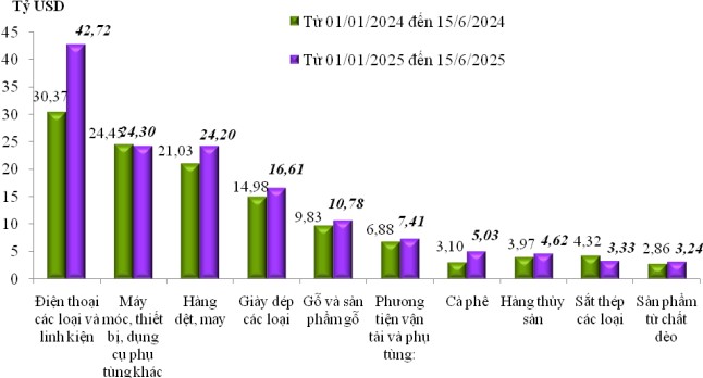 Kim ngạch xuất nhập khẩu 6 tháng 2025 tăng 2 con số