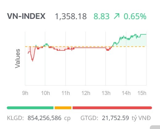 Chứng khoán ngày 23/6: VN-Index thiết lập đỉnh mới dù chỉ là phiên “xanh vỏ, đỏ lòng”
