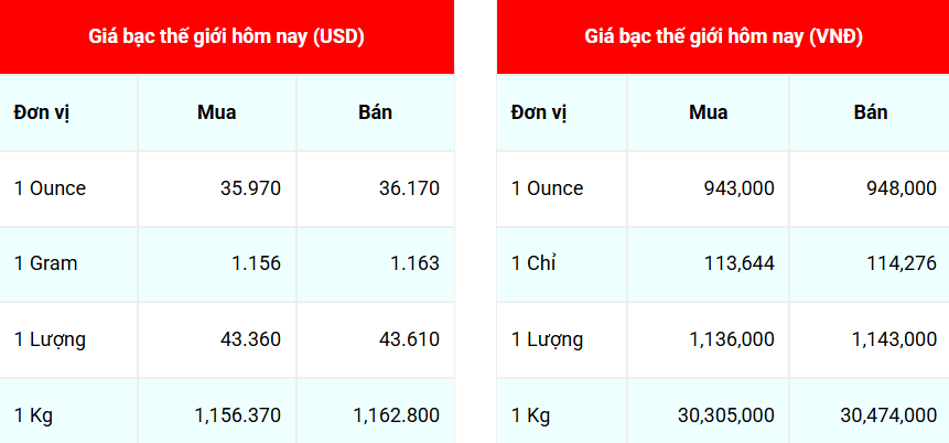 Ngày 24/6: Giá bạc đồng loạt tăng Ngày 24/6: Giá bạc đồng loạt tăng