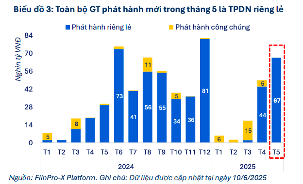 Thị trường trái phiếu đón tháng 7 với tín hiệu phục hồi rõ nét từ dòng tiền