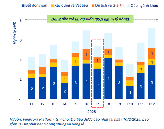 Thị trường trái phiếu đón tháng 7 với tín hiệu phục hồi rõ nét từ dòng tiền