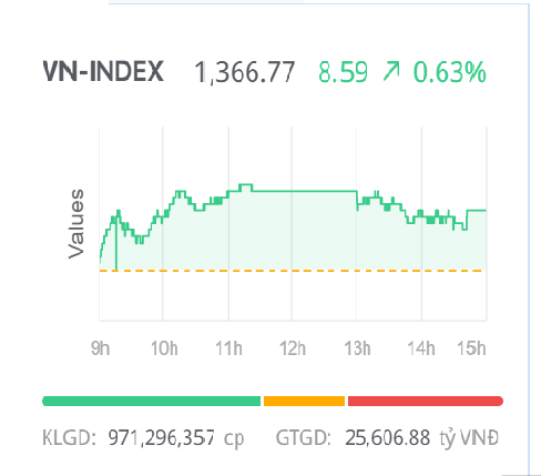 Chứng khoán ngày 24/6: Dòng tiền đồng pha với điểm số, VN-Index tiếp tục chinh phục đỉnh cao mới