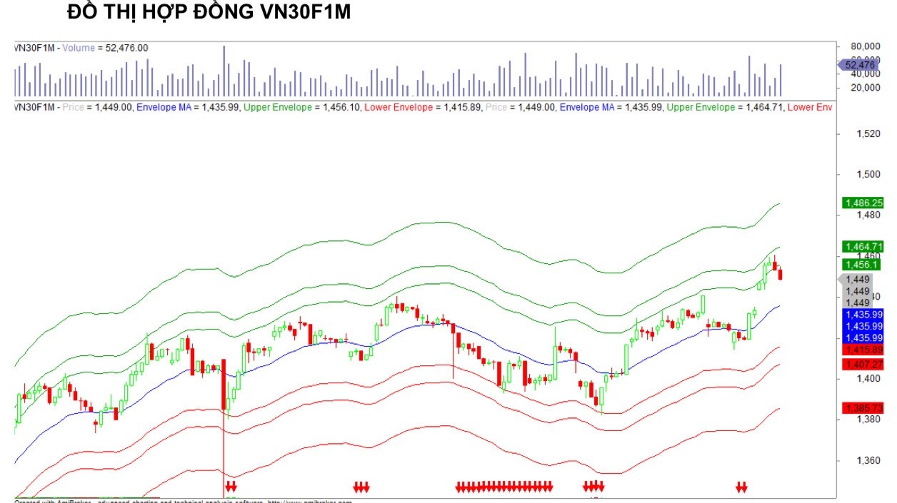 Chứng khoán phái sinh ngày 24/6: Các hợp đồng tương lai tăng điểm mạnh, thanh khoản cải thiện Chứng khoán phái sinh ngày 24/6: Các hợp đồng tương lai tăng điểm mạnh, thanh khoản cải thiện