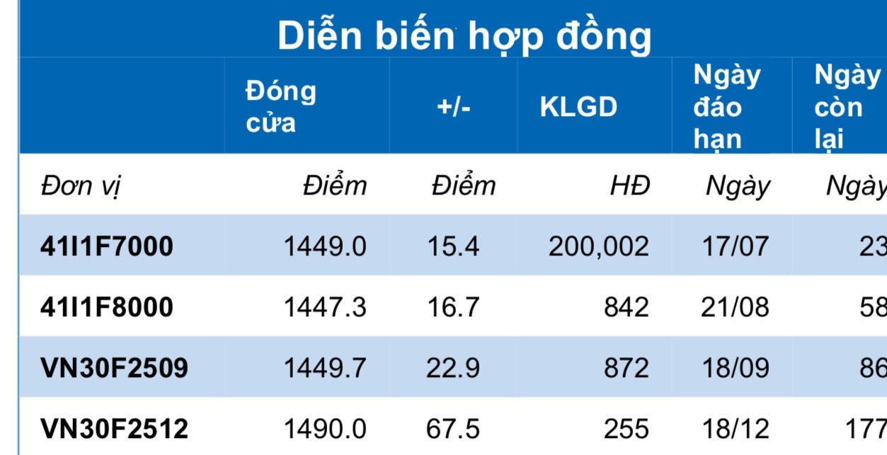 Chứng khoán phái sinh ngày 24/6: Các hợp đồng tương lai tăng điểm mạnh, thanh khoản cải thiện Chứng khoán phái sinh ngày 24/6: Các hợp đồng tương lai tăng điểm mạnh, thanh khoản cải thiện