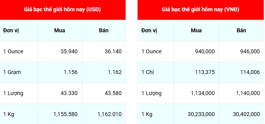 Ngày 25/6: Giá bạc đồng loạt giảm