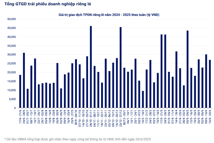Hơn 13.000 tỷ đồng trái phiếu doanh nghiệp được phát hành trong tuần qua
