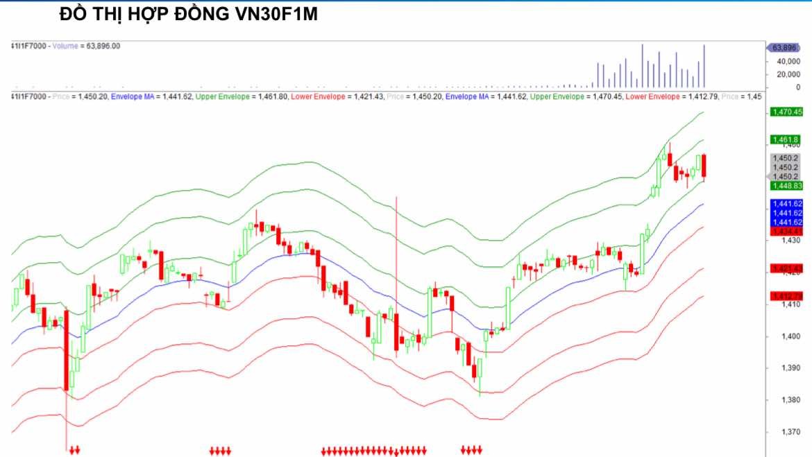 Chứng khoán phái sinh ngày 25/6: Các hợp đồng tương lai phân hóa, thanh khoản thu hẹp Chứng khoán phái sinh ngày 25/6: Các hợp đồng tương lai phân hóa, thanh khoản thu hẹp