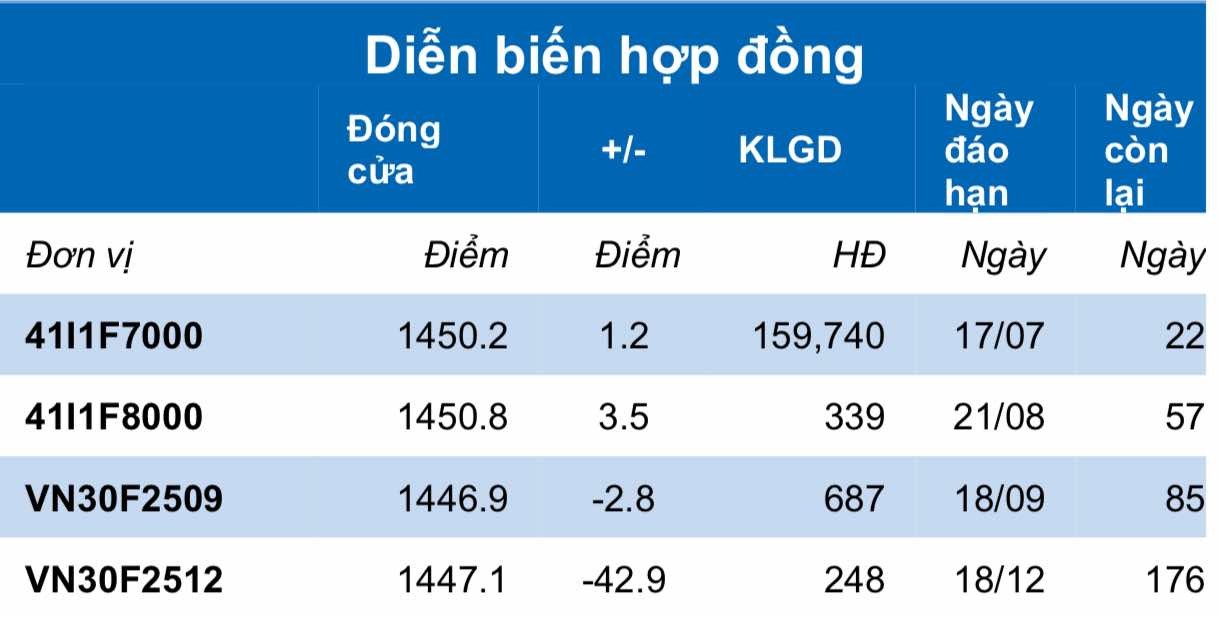 Chứng khoán phái sinh ngày 25/6: Các hợp đồng tương lai phân hóa, thanh khoản thu hẹp Chứng khoán phái sinh ngày 25/6: Các hợp đồng tương lai phân hóa, thanh khoản thu hẹp