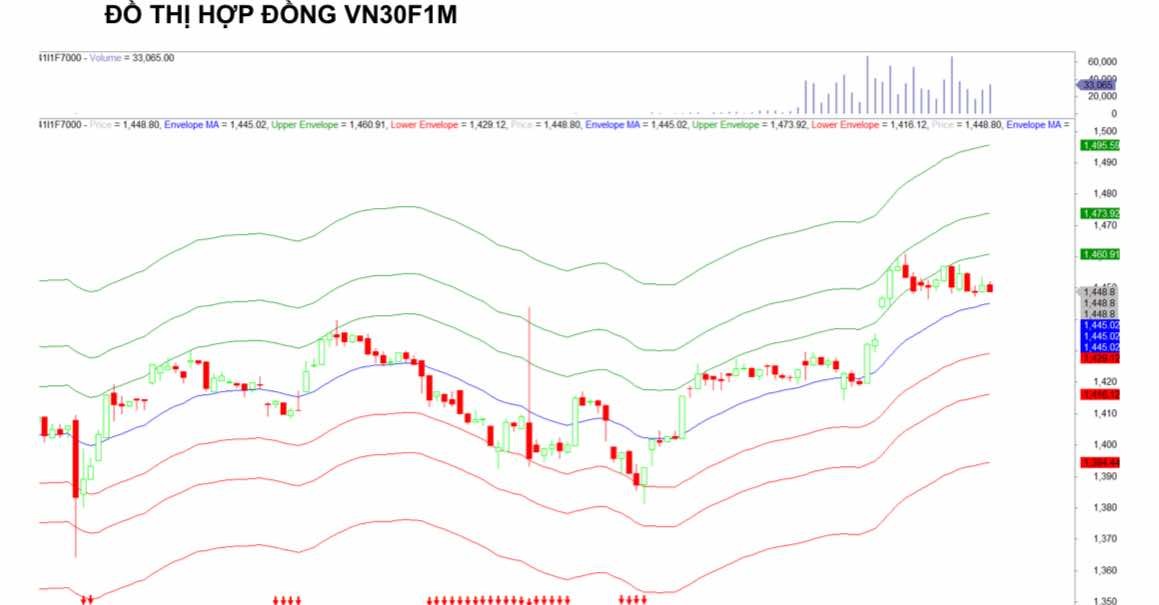 Chứng khoán phái sinh ngày 26/6: Các hợp đồng tương lai phân hóa, thanh khoản thu hẹp Chứng khoán phái sinh ngày 26/6: Các hợp đồng tương lai phân hóa, thanh khoản thu hẹp