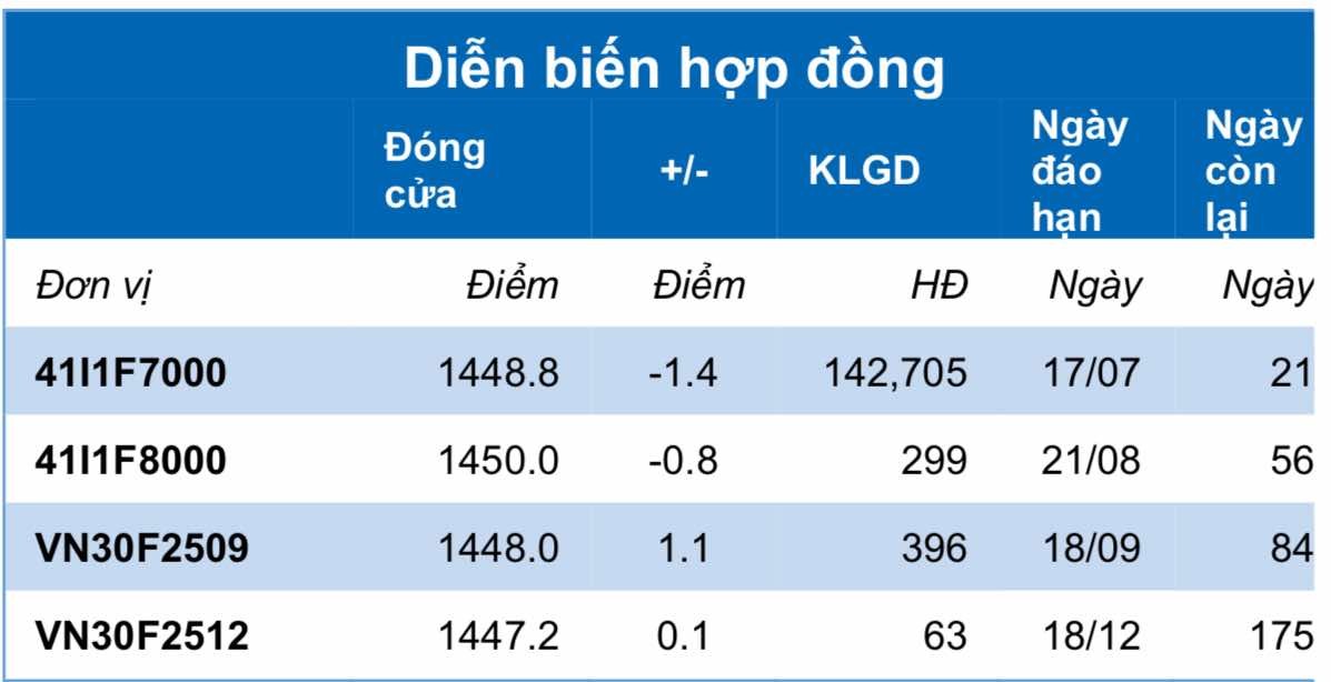 Chứng khoán phái sinh ngày 26/6: Các hợp đồng tương lai phân hóa, thanh khoản thu hẹp Chứng khoán phái sinh ngày 26/6: Các hợp đồng tương lai phân hóa, thanh khoản thu hẹp