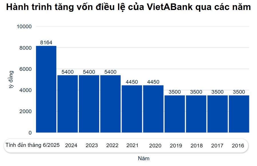 VietABank vừa được chấp thuận tăng vốn thêm gần 2.800 tỷ đồng, hướng tới mốc cao kỷ lục