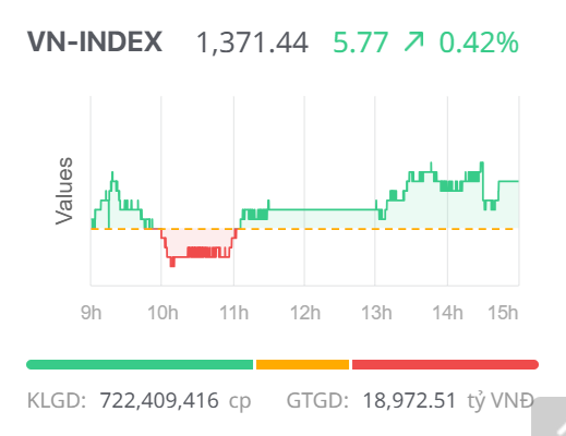 Chứng khoán ngày 27/6: Cổ phiếu vốn hóa lớn dẫn dắt, VN-Index vượt mốc 1.370 điểm Chứng khoán ngày 27/6: Cổ phiếu vốn hóa lớn dẫn dắt, VN-Index vượt mốc 1.370 điểm