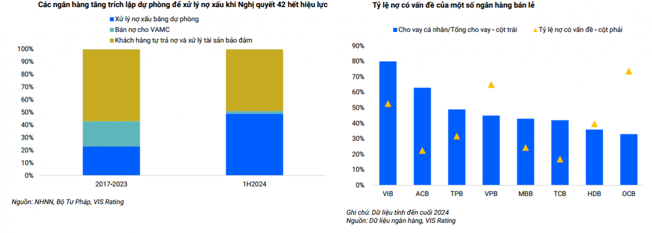 Hồi sinh quyền năng tại Nghị quyết 42, ngân hàng thoát áp lực trích lập dự phòng mạnh