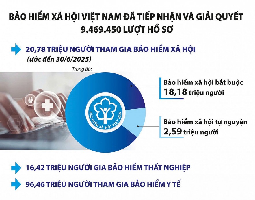 Bảo hiểm xã hội Việt Nam: Chủ động chuyển đổi, không làm gián đoạn quyền lợi người thụ hưởng