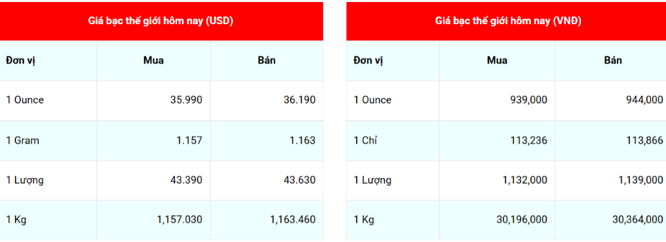 Ngày 28/6: Giá bạc trong nước và thế giới đồng loạt giảm mạnh