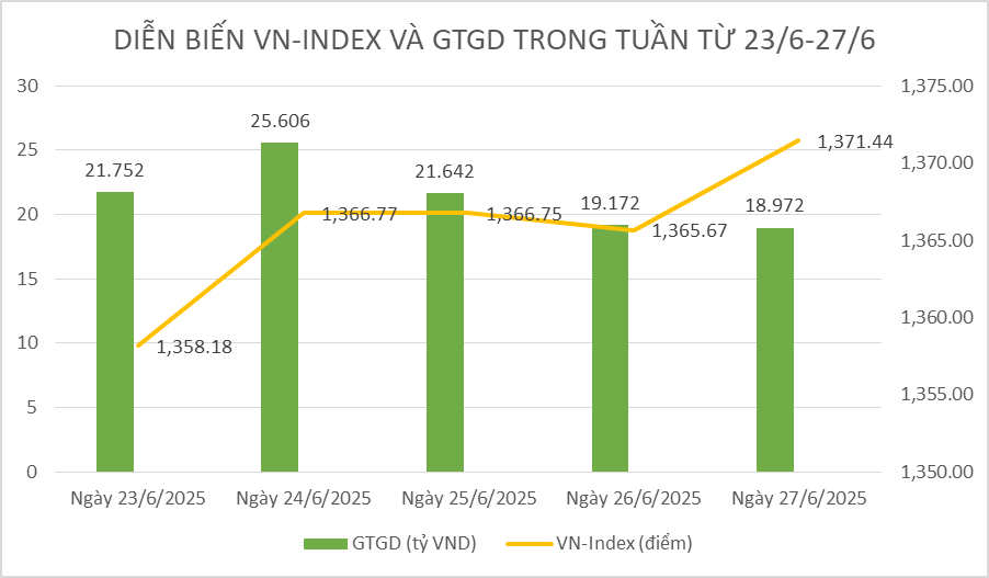 Chứng khoán tuần qua: Nỗ lực ngược dòng được đền đáp, VN-Index vượt đỉnh cũ
