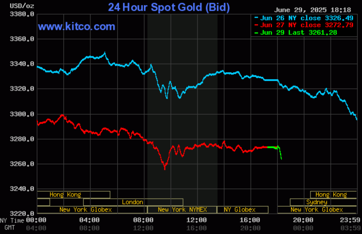 Giá vàng hôm nay (30/6): Giá vàng tiếp tục giảm
