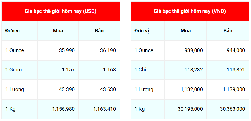 Ngày 30/6: Giá bạc thế giới mất mốc .... Ngày 30/6: Giá bạc thế giới giảm mạnh chiều mua vào