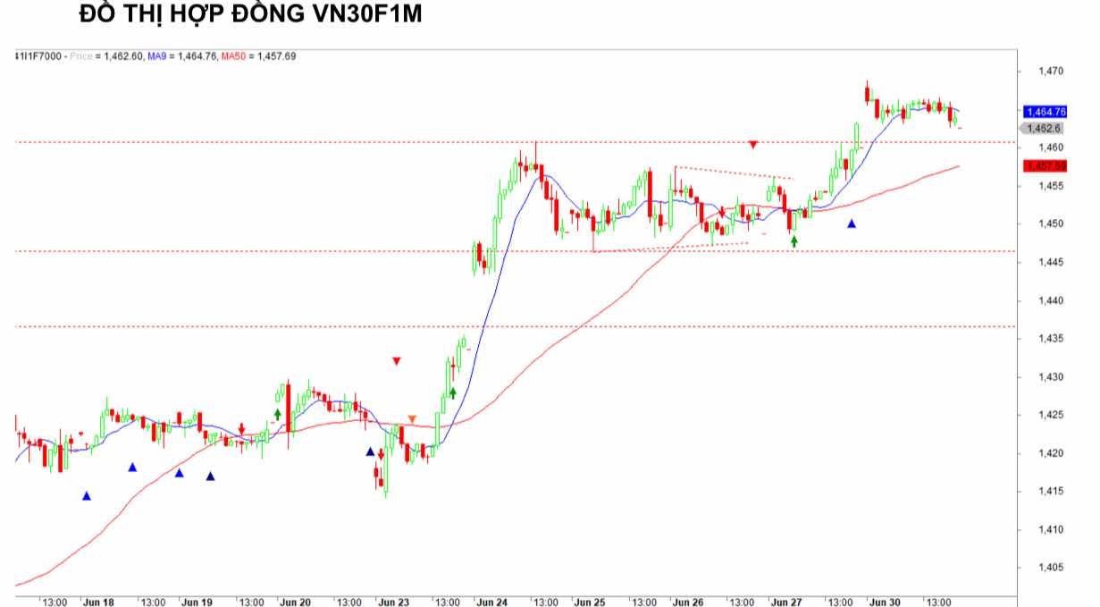 Chứng khoán phái sinh ngày 30/6: Các hợp đồng tương lai tăng điểm, thanh khoản giảm sâu Chứng khoán phái sinh ngày 30/6: Các hợp đồng tương lai tăng điểm, thanh khoản giảm sâu