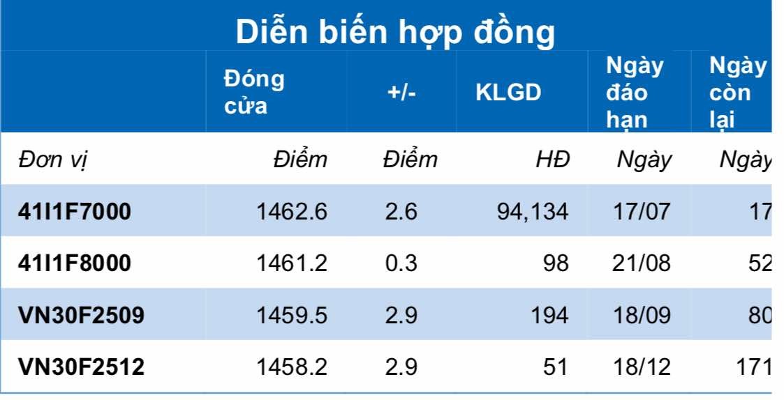 Chứng khoán phái sinh ngày 30/6: Các hợp đồng tương lai tăng điểm, thanh khoản giảm sâu Chứng khoán phái sinh ngày 30/6: Các hợp đồng tương lai tăng điểm, thanh khoản giảm sâu