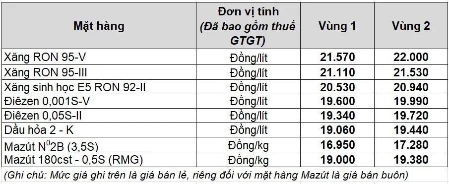 Petrolimex điều chỉnh giá xăng dầu từ 00 giờ 00 phút ngày 01/7/2025