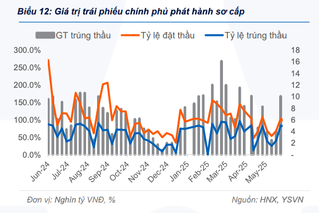 Thị trường trái phiếu chính phủ ghi nhận tín hiệu tích cực ở cả sơ cấp và thứ cấp