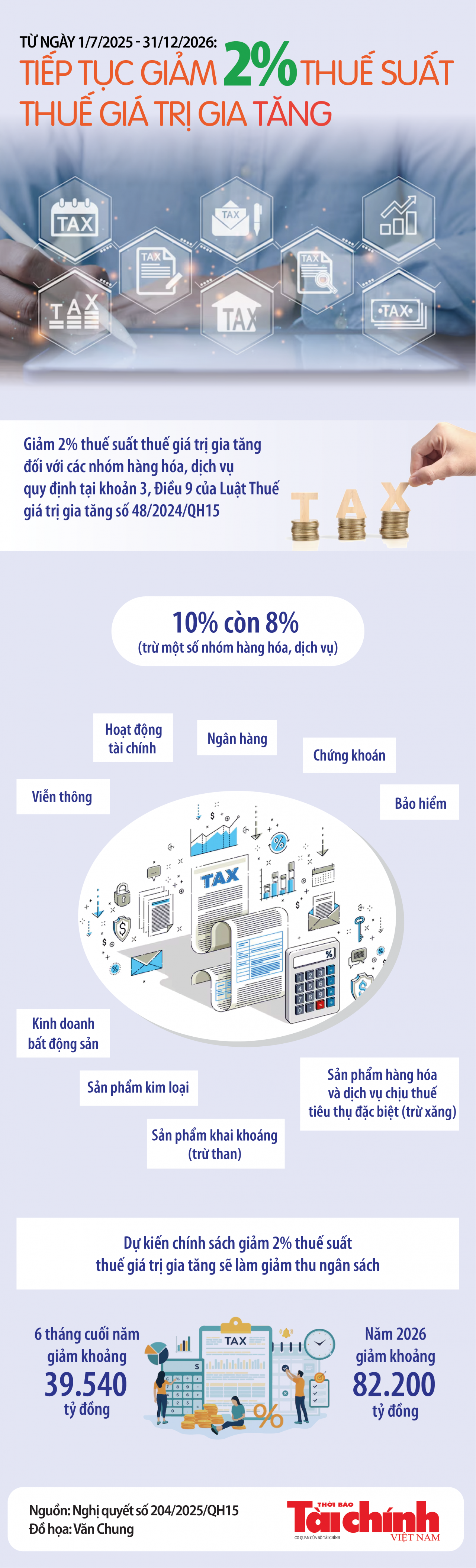 Infographics: Tiếp tục giảm 2% thuế suất thuế giá trị gia tăng