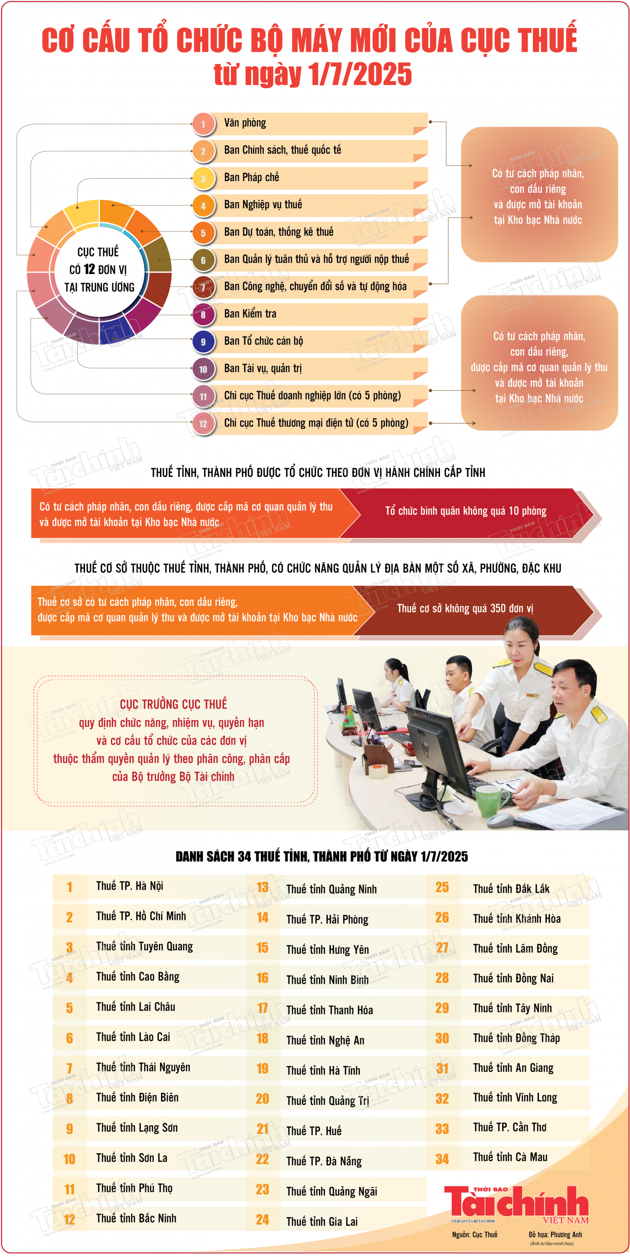 Infographics: Cơ cấu tổ chức, bộ máy mới của Cục Thuế từ ngày 1/7/2025