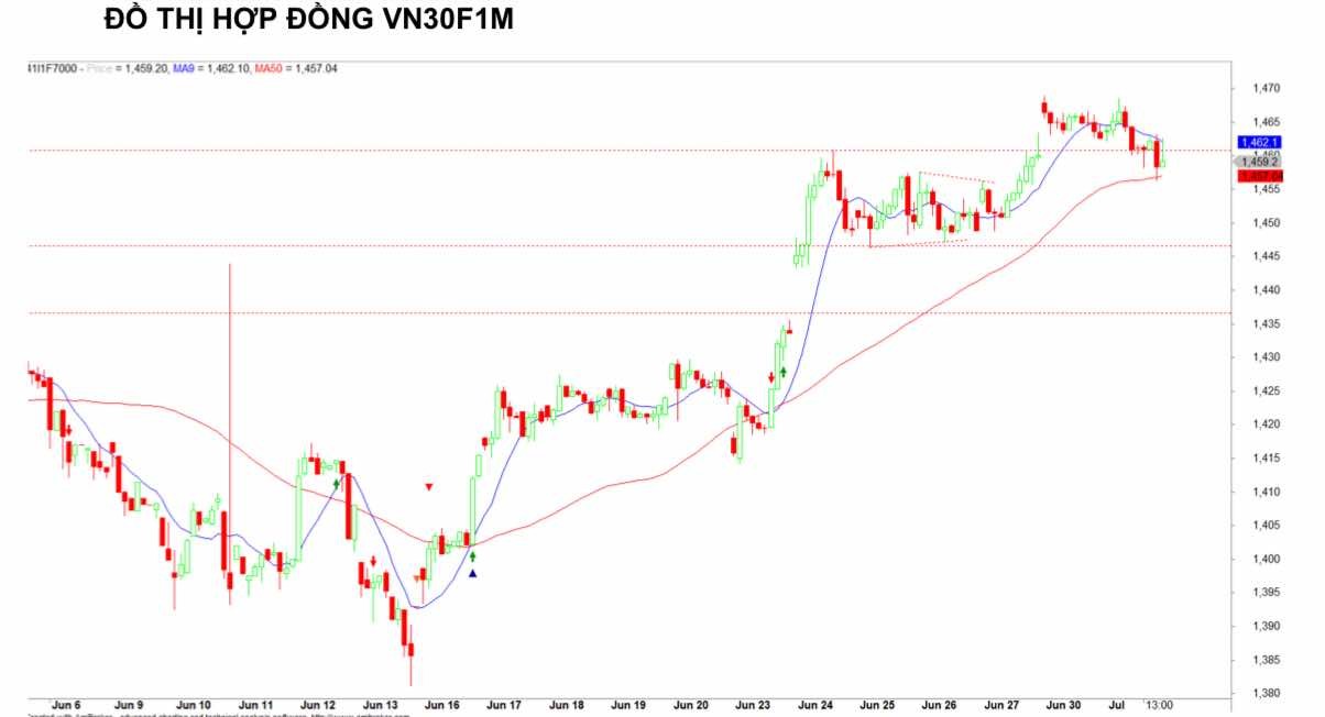Chứng khoán phái sinh ngày 1/7: Các hợp đồng giảm điểm, thanh khoản cải thiện
