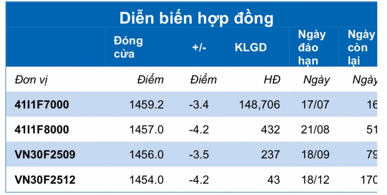 Chứng khoán phái sinh ngày 1/7: Các hợp đồng giảm điểm, thanh khoản cải thiện