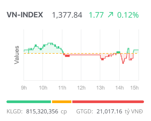 Chứng khoán ngày 1/7: Lực đỡ từ cổ phiếu ngân hàng, VN-Index "lội ngược dòng" tăng phiên thứ 3 liên tiếp