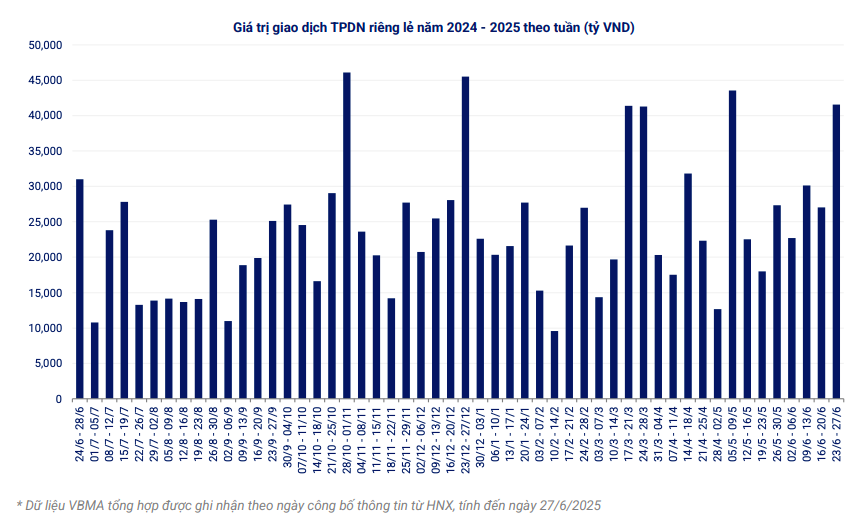 Gần 47.000 tỷ đồng trái phiếu doanh nghiệp phát hành mới trong tuần qua Gần 47.000 tỷ đồng trái phiếu doanh nghiệp phát hành mới trong tuần qua