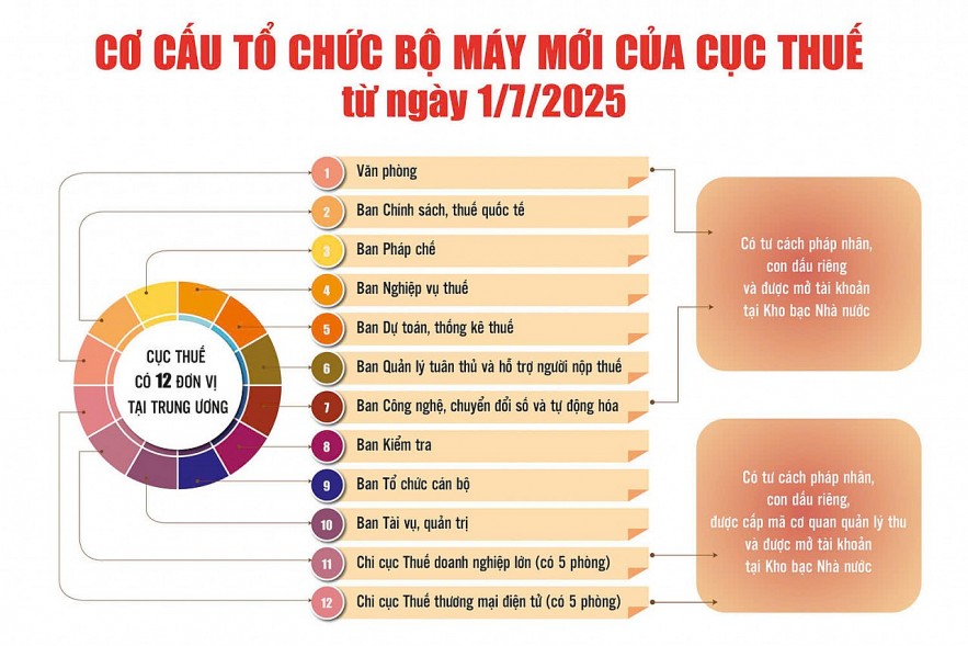 Ngành Tài chính vận hành bộ máy mới, bứt tốc chuyển đổi số giai đoạn mới