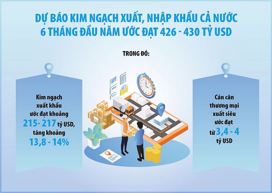 Dự báo xuất siêu hàng hóa đạt 4 tỷ USD trong nửa đầu năm 2025